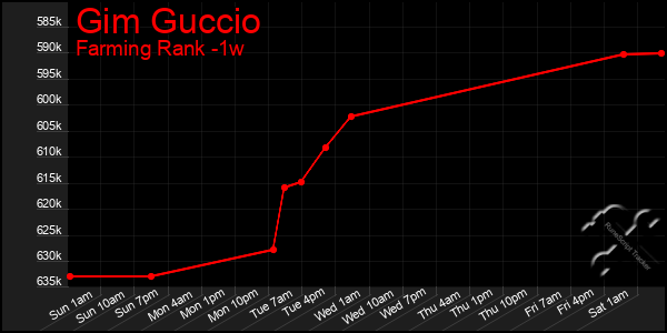 Last 7 Days Graph of Gim Guccio