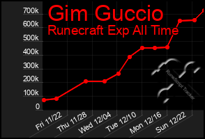 Total Graph of Gim Guccio