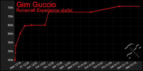 Last 31 Days Graph of Gim Guccio