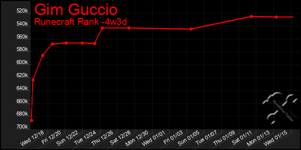 Last 31 Days Graph of Gim Guccio