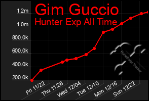 Total Graph of Gim Guccio