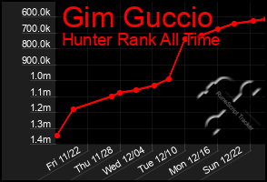 Total Graph of Gim Guccio