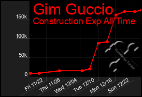 Total Graph of Gim Guccio