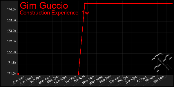 Last 7 Days Graph of Gim Guccio