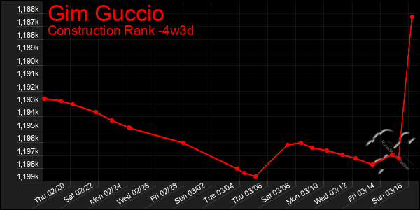 Last 31 Days Graph of Gim Guccio