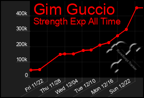 Total Graph of Gim Guccio