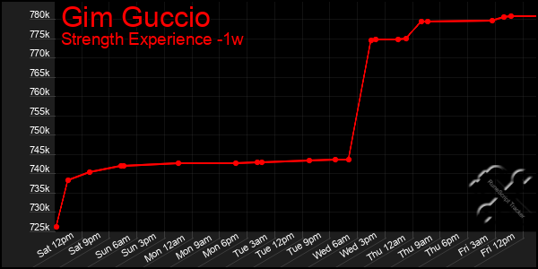 Last 7 Days Graph of Gim Guccio