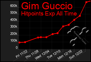 Total Graph of Gim Guccio