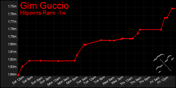 Last 7 Days Graph of Gim Guccio