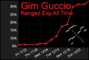 Total Graph of Gim Guccio