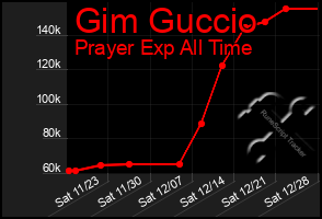 Total Graph of Gim Guccio