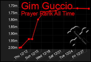 Total Graph of Gim Guccio