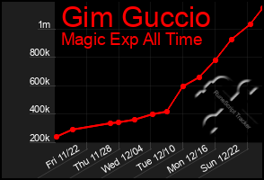 Total Graph of Gim Guccio