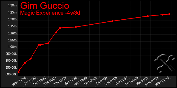 Last 31 Days Graph of Gim Guccio