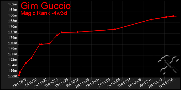 Last 31 Days Graph of Gim Guccio