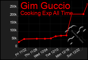 Total Graph of Gim Guccio