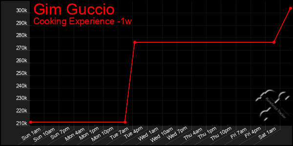 Last 7 Days Graph of Gim Guccio