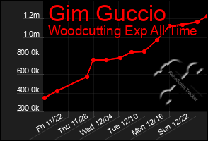 Total Graph of Gim Guccio