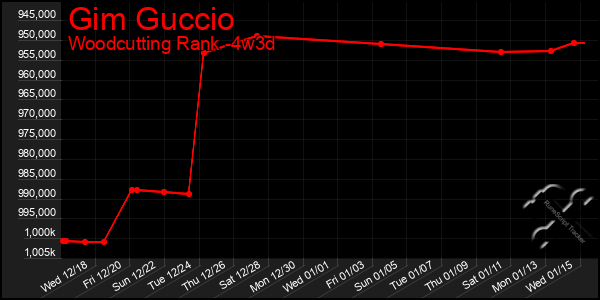 Last 31 Days Graph of Gim Guccio