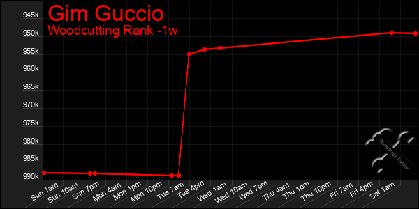 Last 7 Days Graph of Gim Guccio