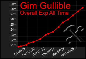 Total Graph of Gim Gullible