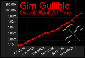 Total Graph of Gim Gullible