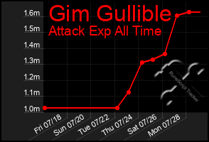 Total Graph of Gim Gullible