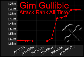 Total Graph of Gim Gullible