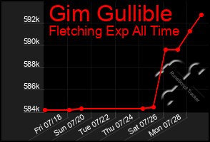 Total Graph of Gim Gullible