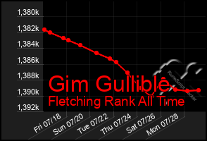 Total Graph of Gim Gullible