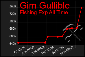 Total Graph of Gim Gullible