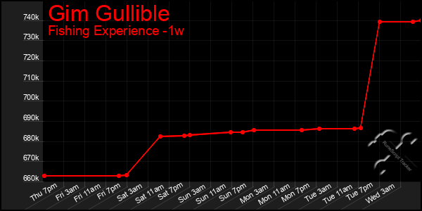 Last 7 Days Graph of Gim Gullible