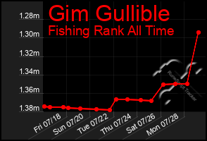 Total Graph of Gim Gullible