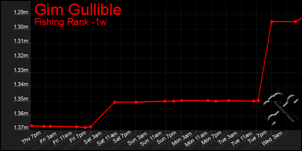 Last 7 Days Graph of Gim Gullible