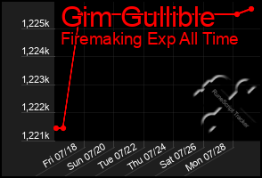 Total Graph of Gim Gullible