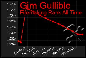 Total Graph of Gim Gullible