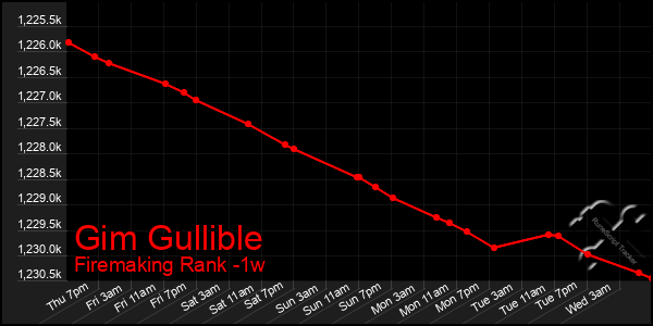 Last 7 Days Graph of Gim Gullible