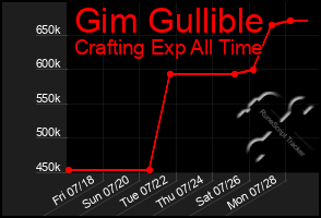 Total Graph of Gim Gullible
