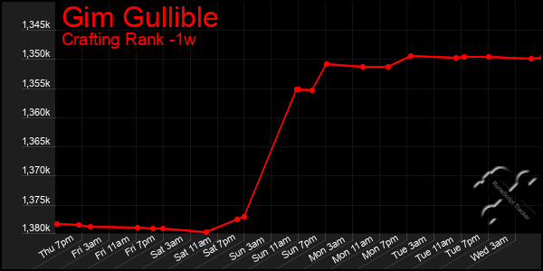 Last 7 Days Graph of Gim Gullible