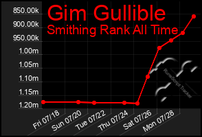 Total Graph of Gim Gullible