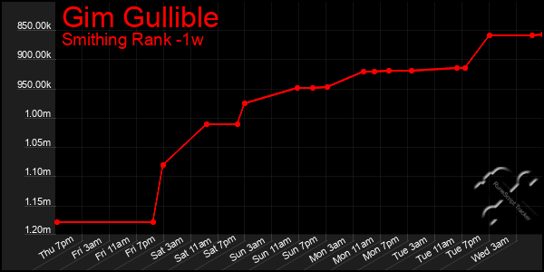 Last 7 Days Graph of Gim Gullible