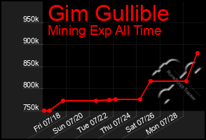 Total Graph of Gim Gullible