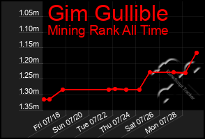 Total Graph of Gim Gullible
