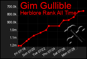 Total Graph of Gim Gullible