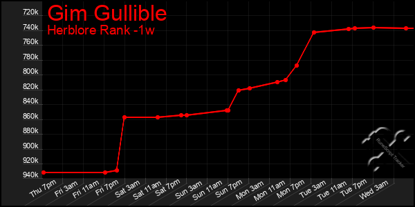 Last 7 Days Graph of Gim Gullible
