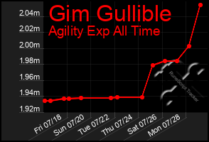 Total Graph of Gim Gullible