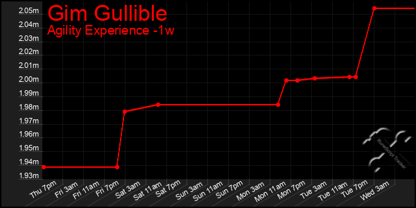 Last 7 Days Graph of Gim Gullible