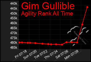 Total Graph of Gim Gullible