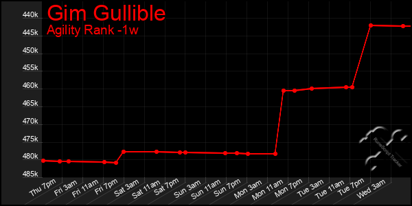 Last 7 Days Graph of Gim Gullible