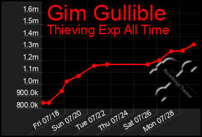Total Graph of Gim Gullible